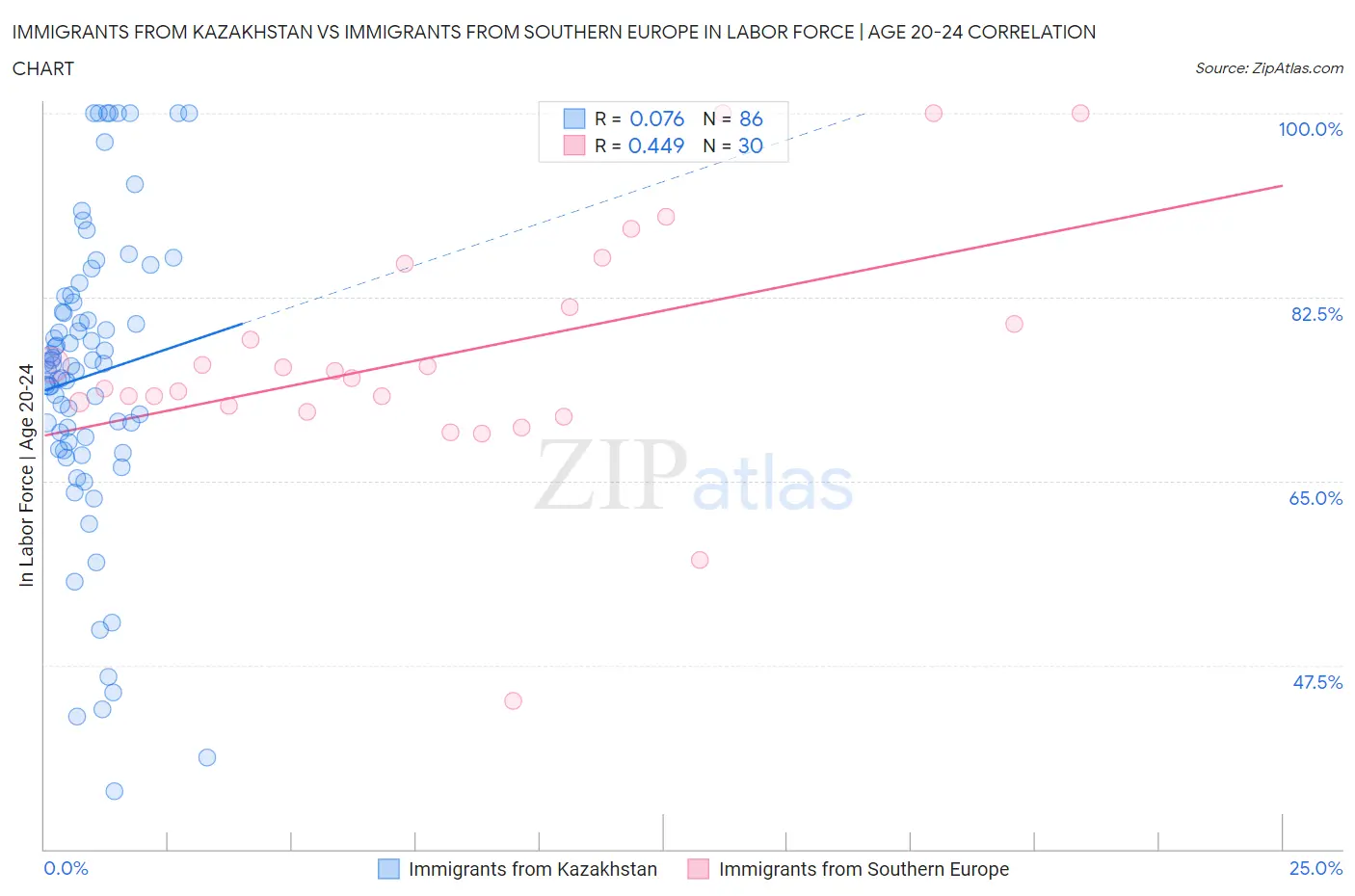 Immigrants from Kazakhstan vs Immigrants from Southern Europe In Labor Force | Age 20-24
