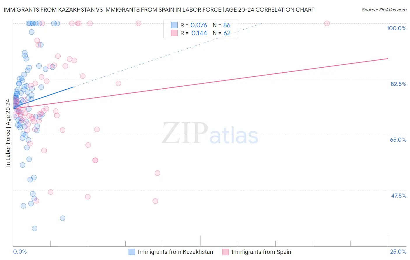 Immigrants from Kazakhstan vs Immigrants from Spain In Labor Force | Age 20-24