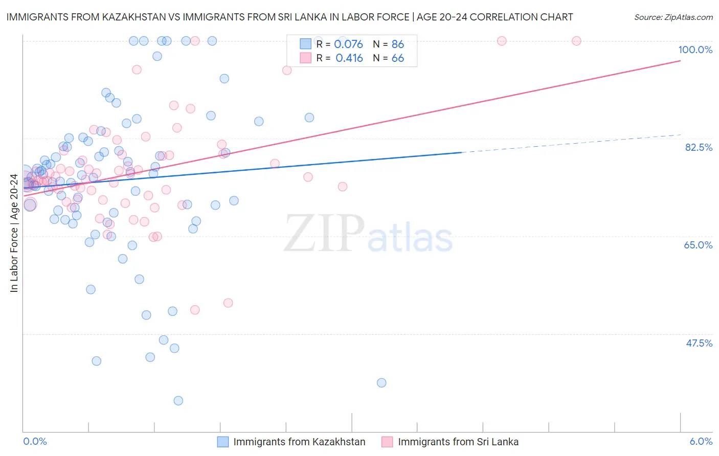 Immigrants from Kazakhstan vs Immigrants from Sri Lanka In Labor Force | Age 20-24