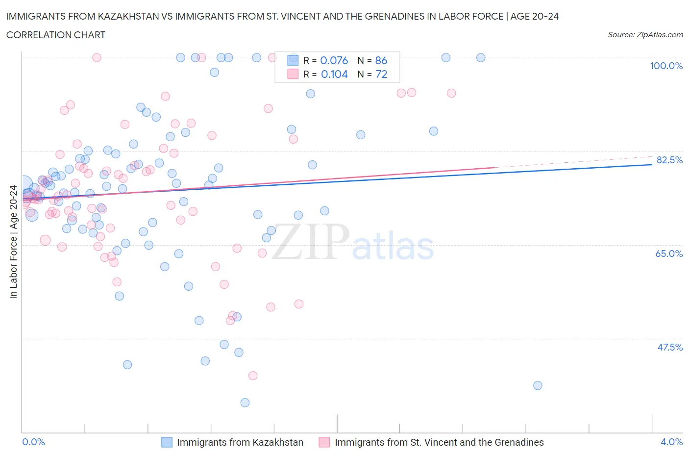 Immigrants from Kazakhstan vs Immigrants from St. Vincent and the Grenadines In Labor Force | Age 20-24