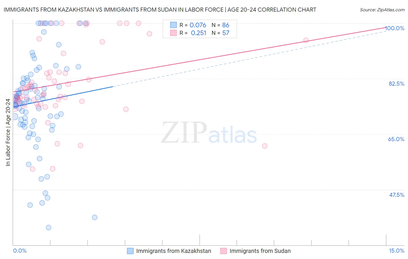 Immigrants from Kazakhstan vs Immigrants from Sudan In Labor Force | Age 20-24