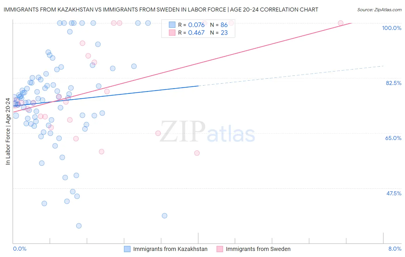 Immigrants from Kazakhstan vs Immigrants from Sweden In Labor Force | Age 20-24