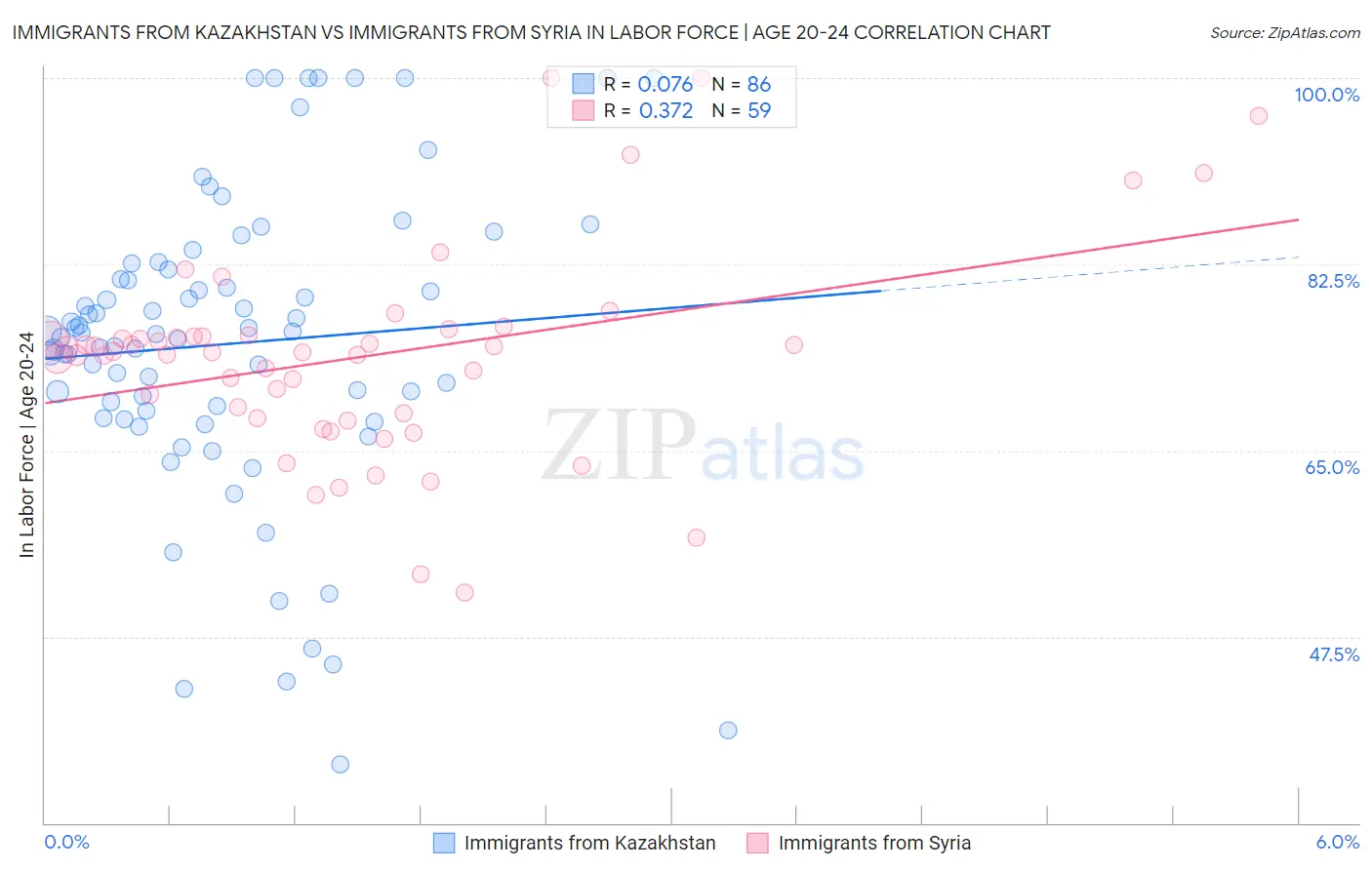 Immigrants from Kazakhstan vs Immigrants from Syria In Labor Force | Age 20-24