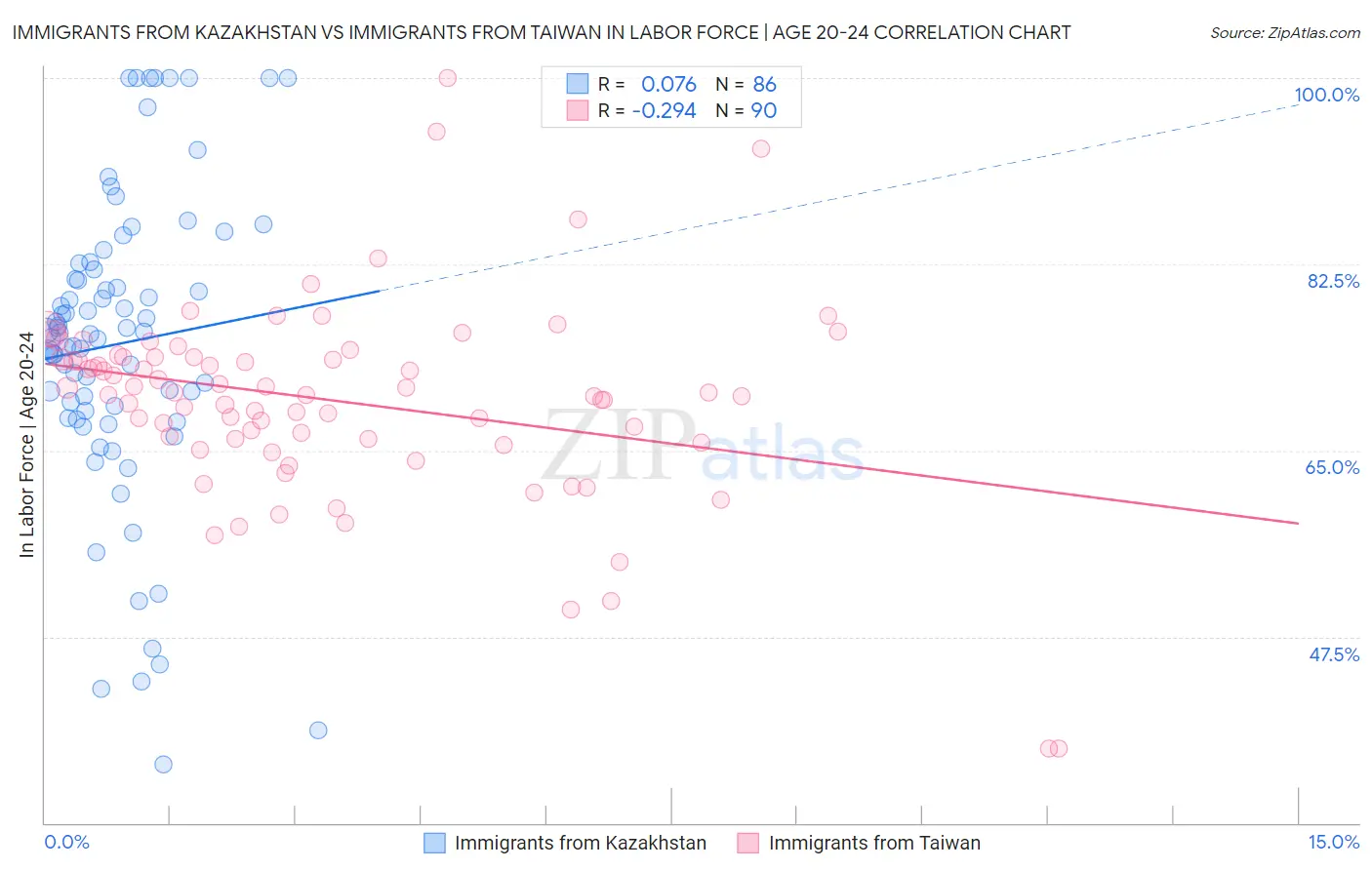 Immigrants from Kazakhstan vs Immigrants from Taiwan In Labor Force | Age 20-24