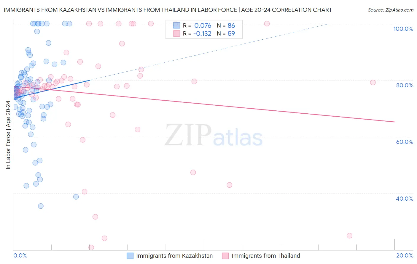 Immigrants from Kazakhstan vs Immigrants from Thailand In Labor Force | Age 20-24