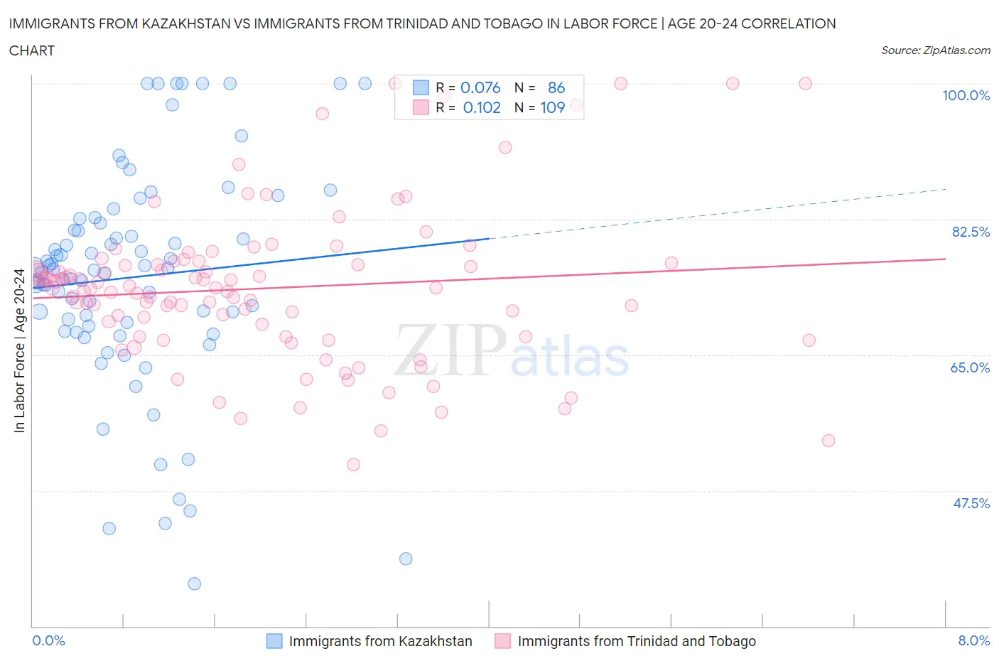 Immigrants from Kazakhstan vs Immigrants from Trinidad and Tobago In Labor Force | Age 20-24