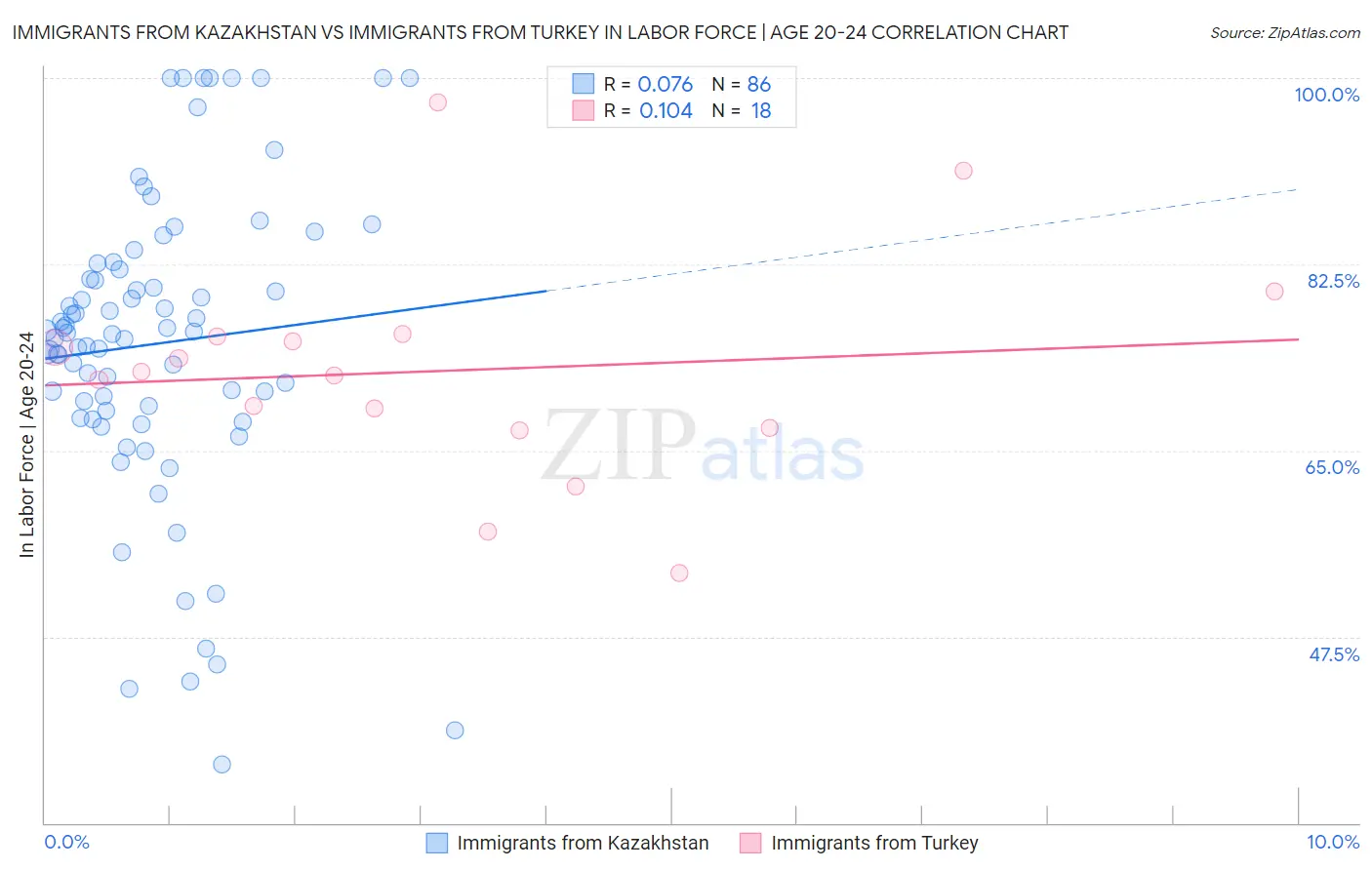 Immigrants from Kazakhstan vs Immigrants from Turkey In Labor Force | Age 20-24