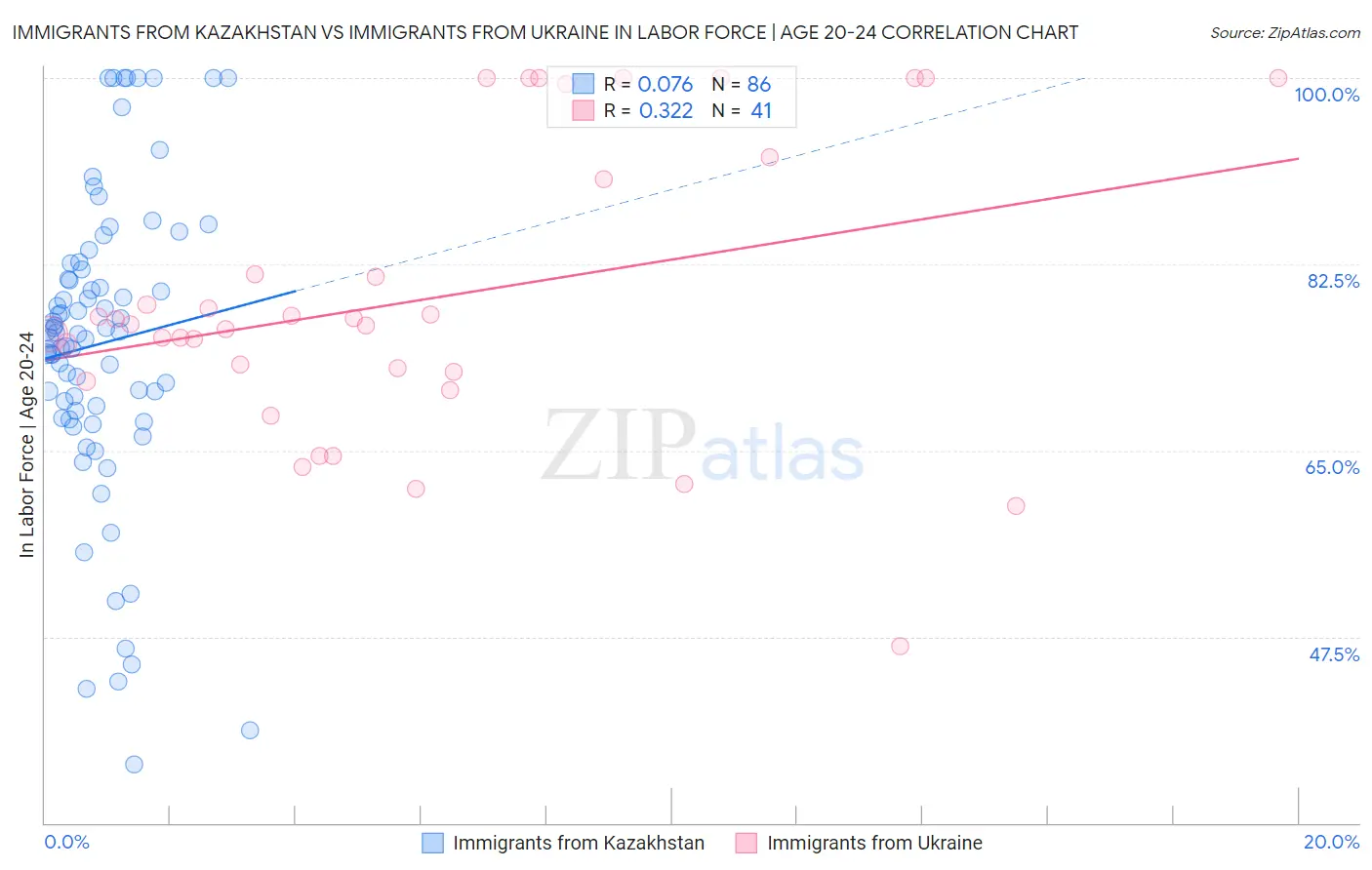 Immigrants from Kazakhstan vs Immigrants from Ukraine In Labor Force | Age 20-24