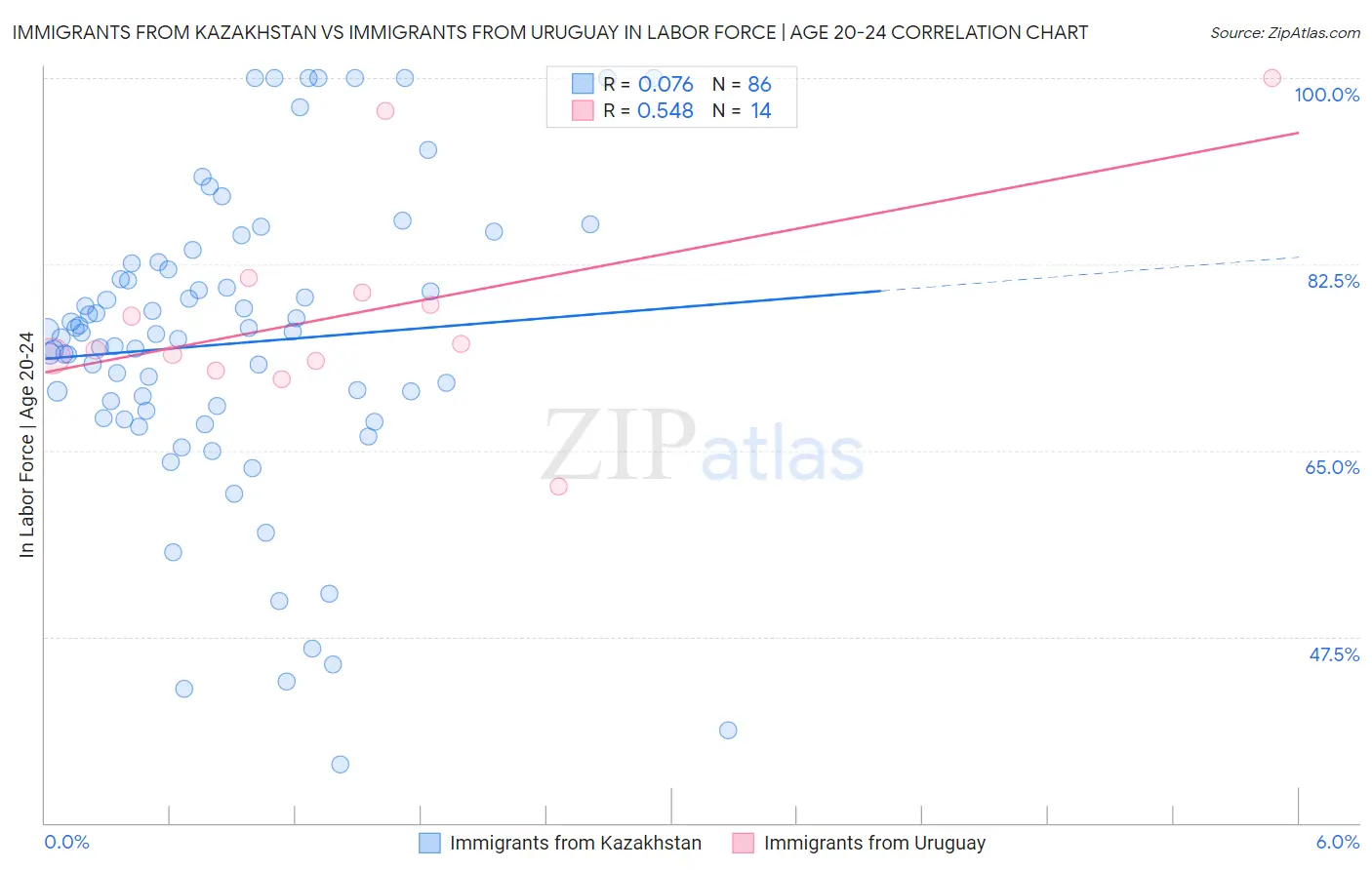 Immigrants from Kazakhstan vs Immigrants from Uruguay In Labor Force | Age 20-24
