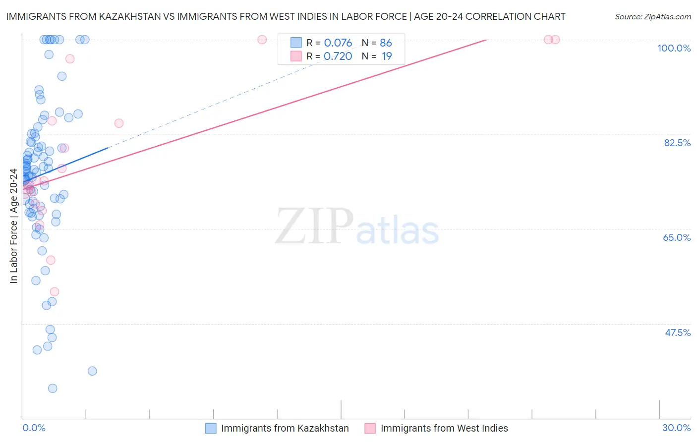 Immigrants from Kazakhstan vs Immigrants from West Indies In Labor Force | Age 20-24