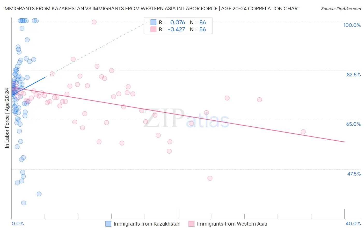Immigrants from Kazakhstan vs Immigrants from Western Asia In Labor Force | Age 20-24