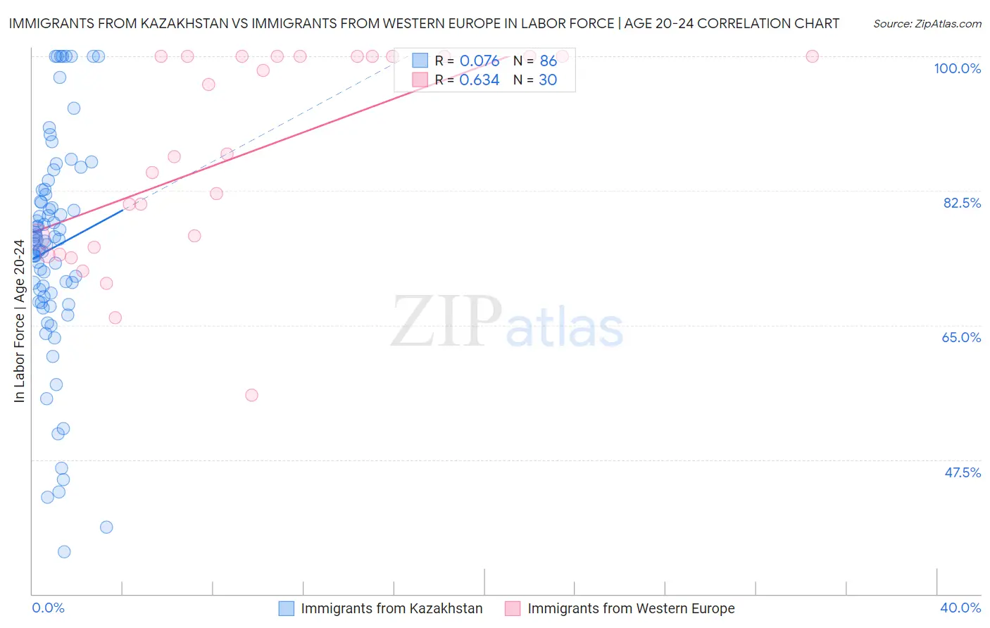 Immigrants from Kazakhstan vs Immigrants from Western Europe In Labor Force | Age 20-24