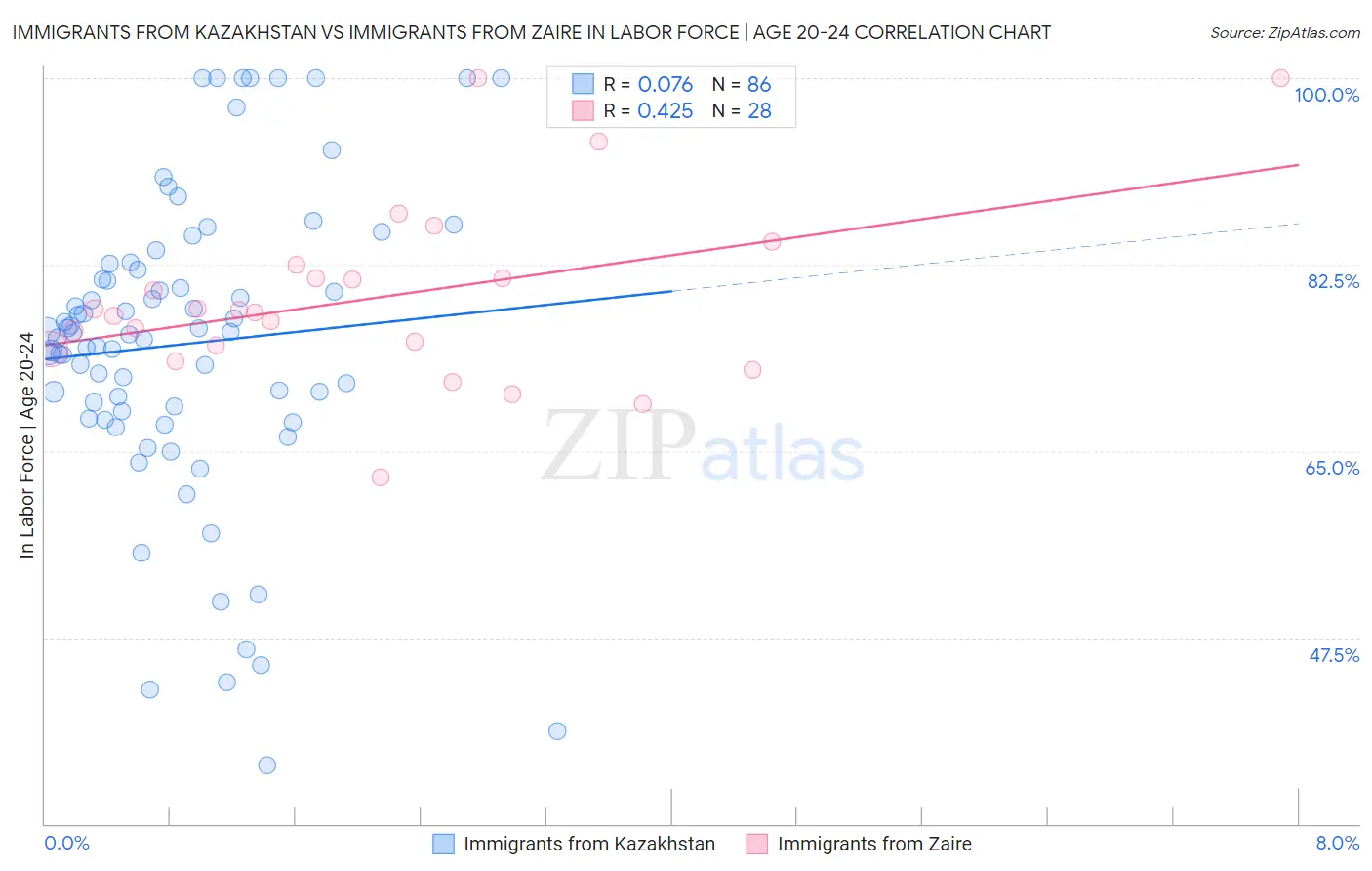 Immigrants from Kazakhstan vs Immigrants from Zaire In Labor Force | Age 20-24