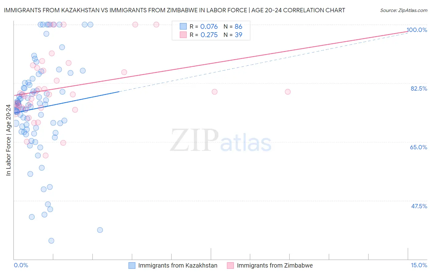 Immigrants from Kazakhstan vs Immigrants from Zimbabwe In Labor Force | Age 20-24