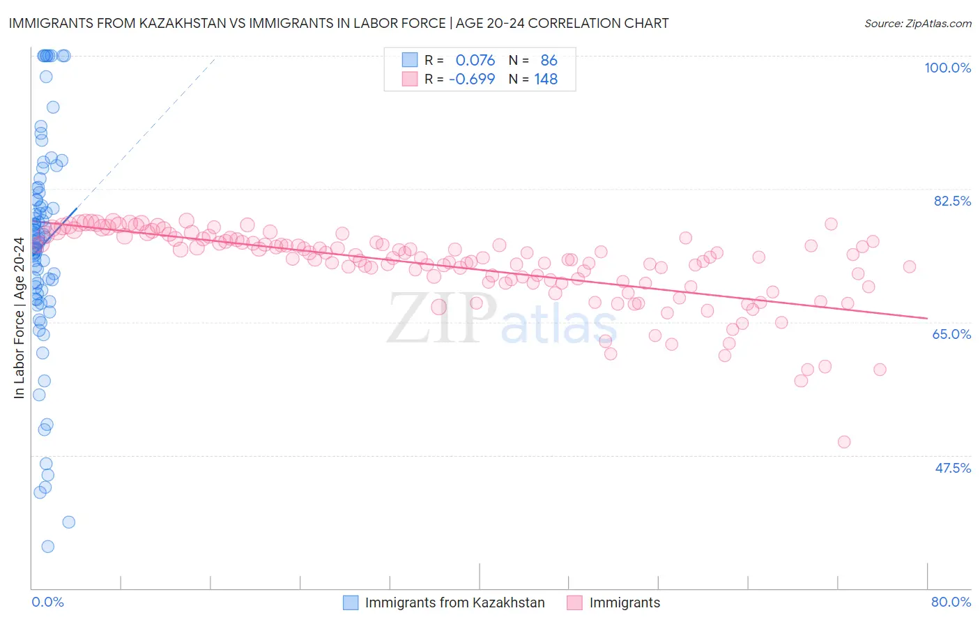 Immigrants from Kazakhstan vs Immigrants In Labor Force | Age 20-24