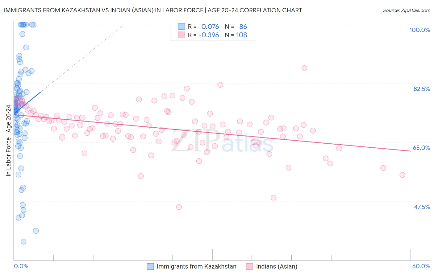Immigrants from Kazakhstan vs Indian (Asian) In Labor Force | Age 20-24