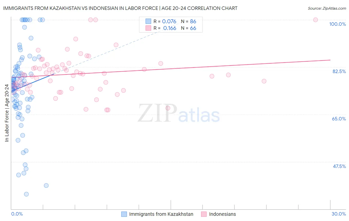 Immigrants from Kazakhstan vs Indonesian In Labor Force | Age 20-24