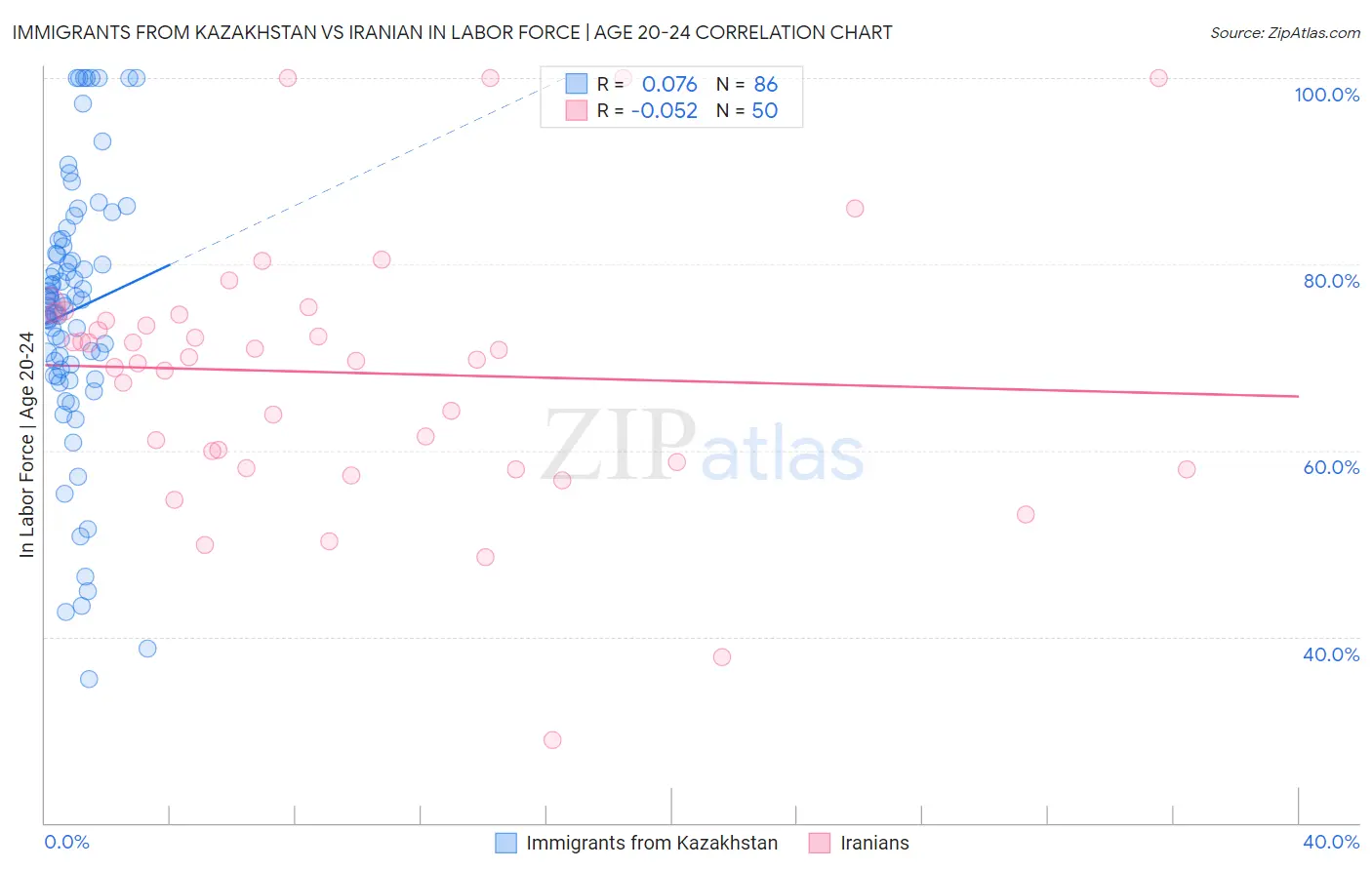 Immigrants from Kazakhstan vs Iranian In Labor Force | Age 20-24