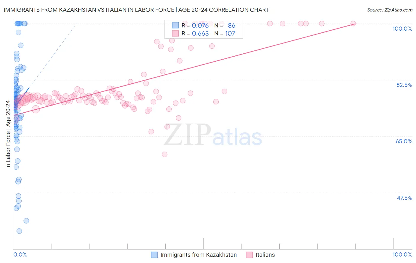 Immigrants from Kazakhstan vs Italian In Labor Force | Age 20-24