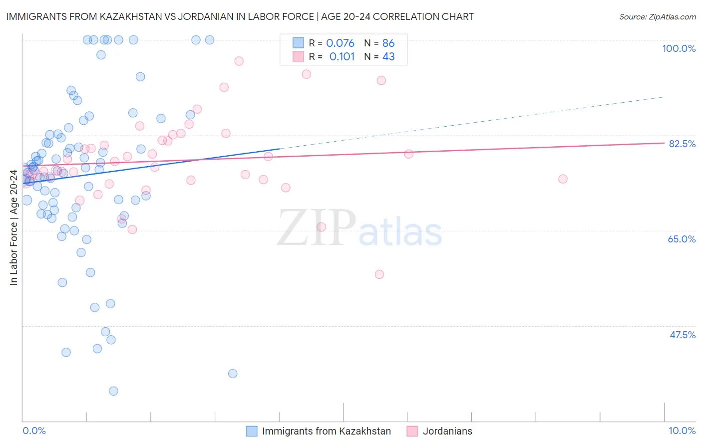 Immigrants from Kazakhstan vs Jordanian In Labor Force | Age 20-24