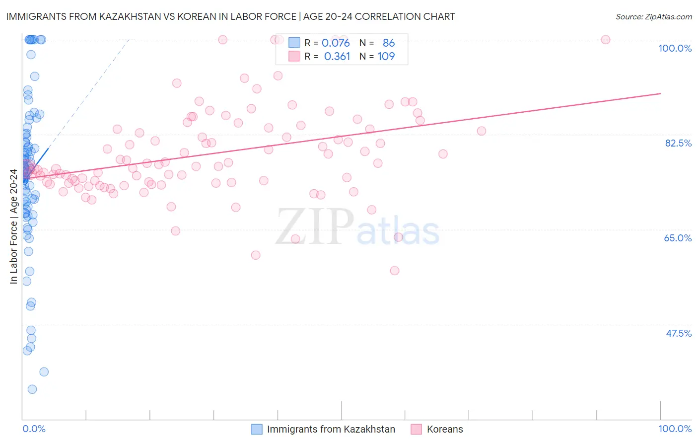 Immigrants from Kazakhstan vs Korean In Labor Force | Age 20-24
