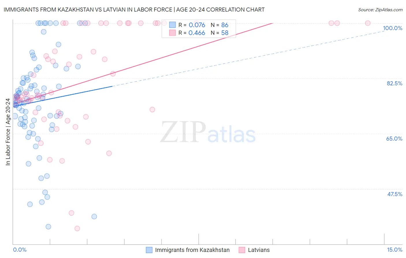 Immigrants from Kazakhstan vs Latvian In Labor Force | Age 20-24