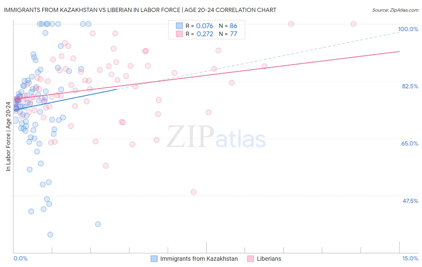 Immigrants from Kazakhstan vs Liberian In Labor Force | Age 20-24