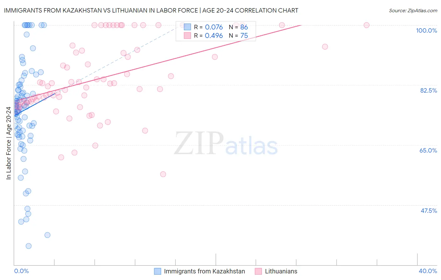 Immigrants from Kazakhstan vs Lithuanian In Labor Force | Age 20-24