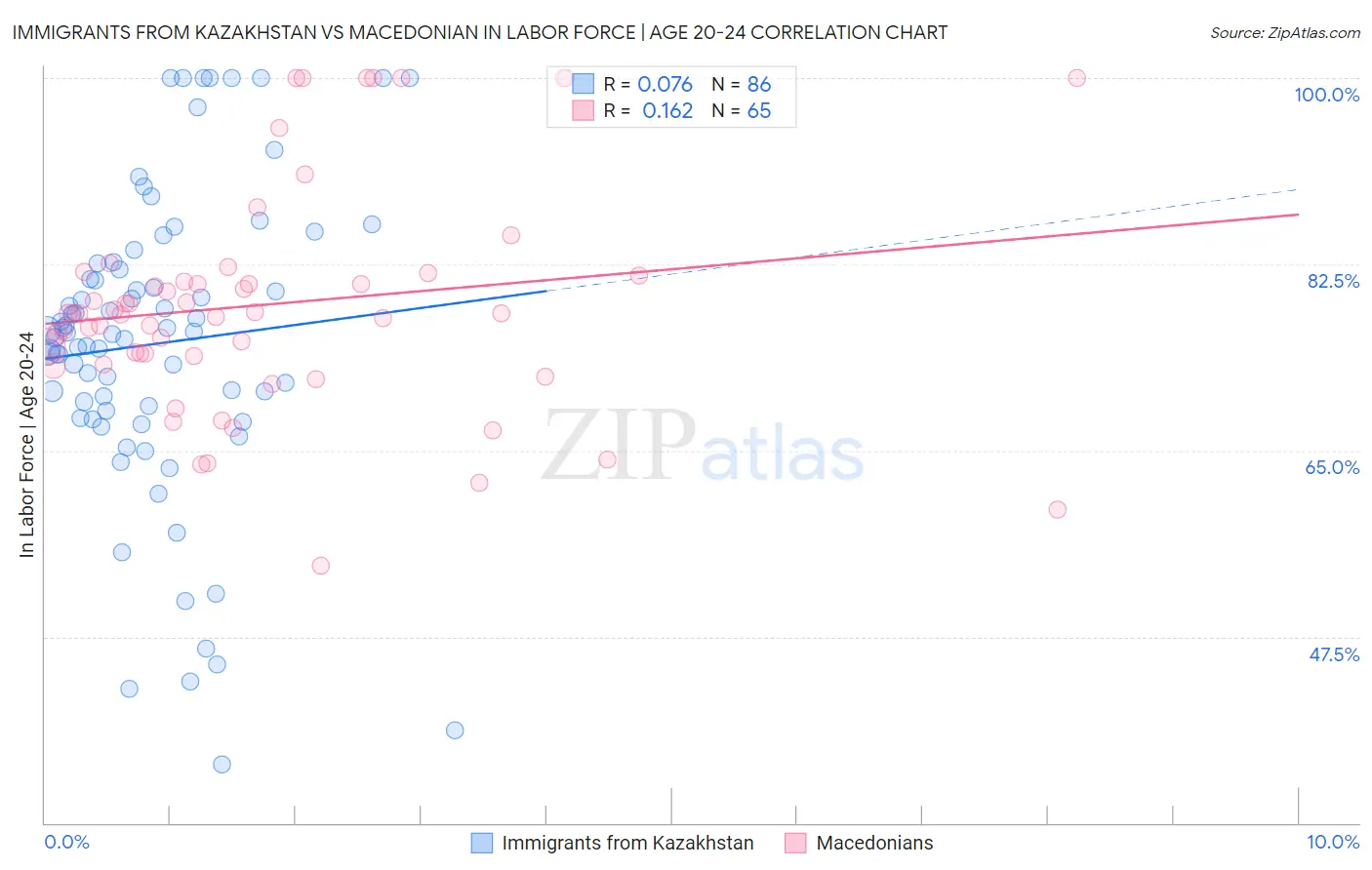 Immigrants from Kazakhstan vs Macedonian In Labor Force | Age 20-24