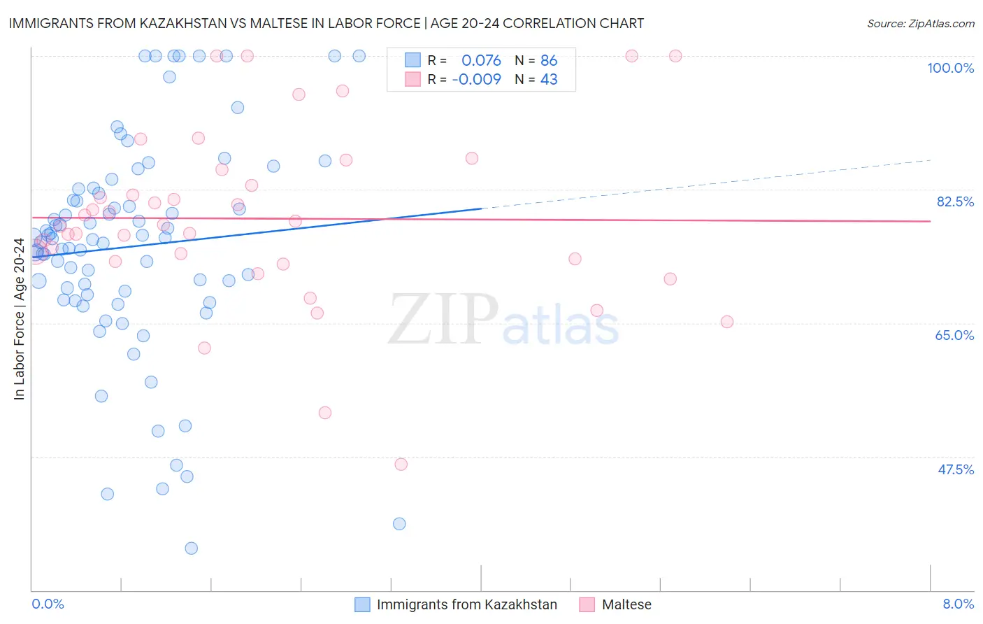 Immigrants from Kazakhstan vs Maltese In Labor Force | Age 20-24