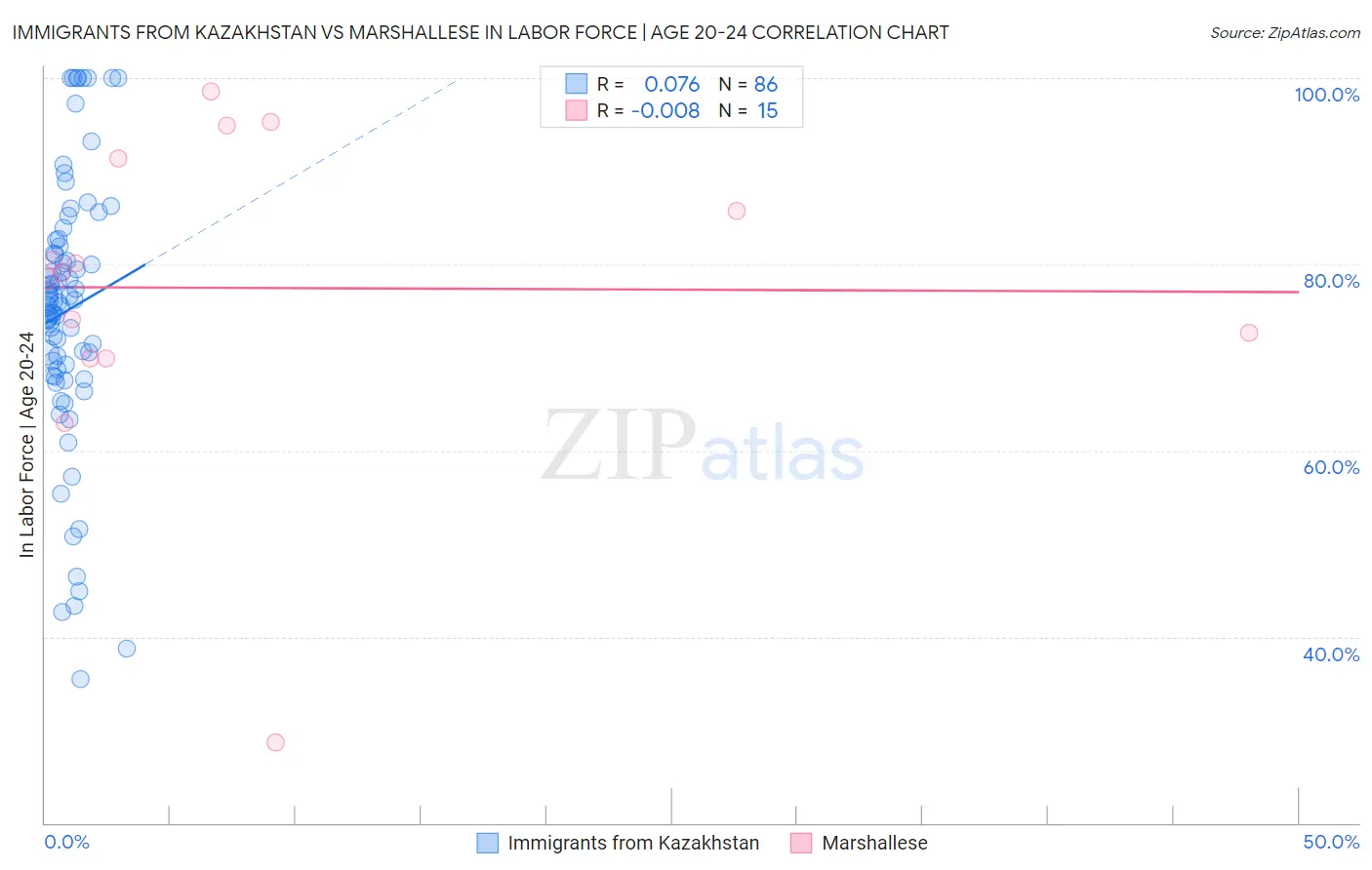 Immigrants from Kazakhstan vs Marshallese In Labor Force | Age 20-24