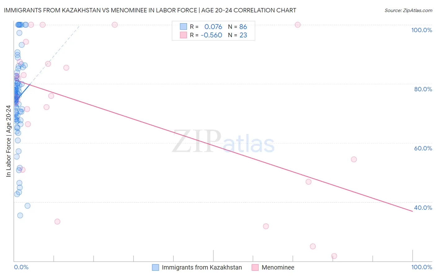 Immigrants from Kazakhstan vs Menominee In Labor Force | Age 20-24