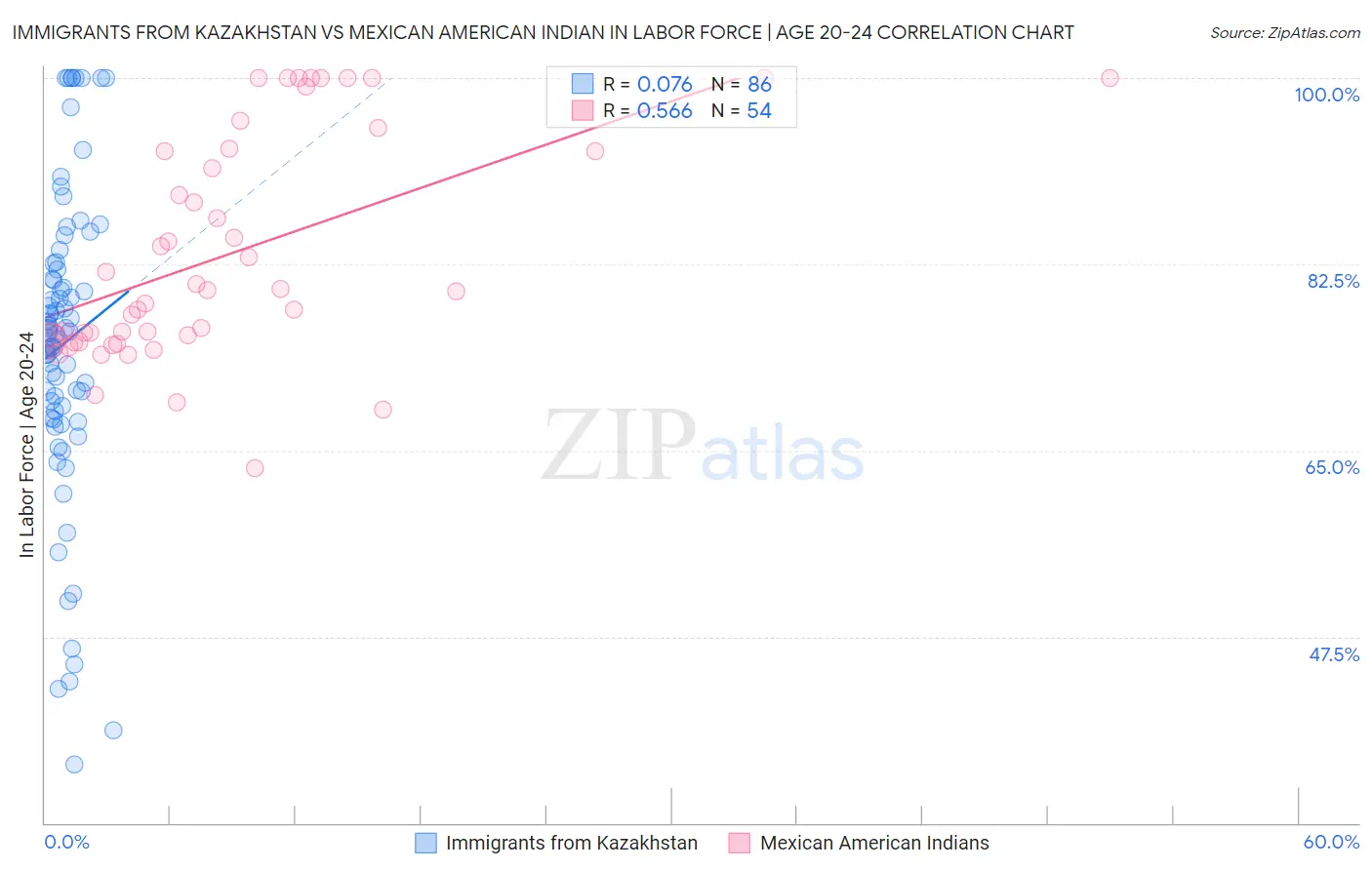 Immigrants from Kazakhstan vs Mexican American Indian In Labor Force | Age 20-24