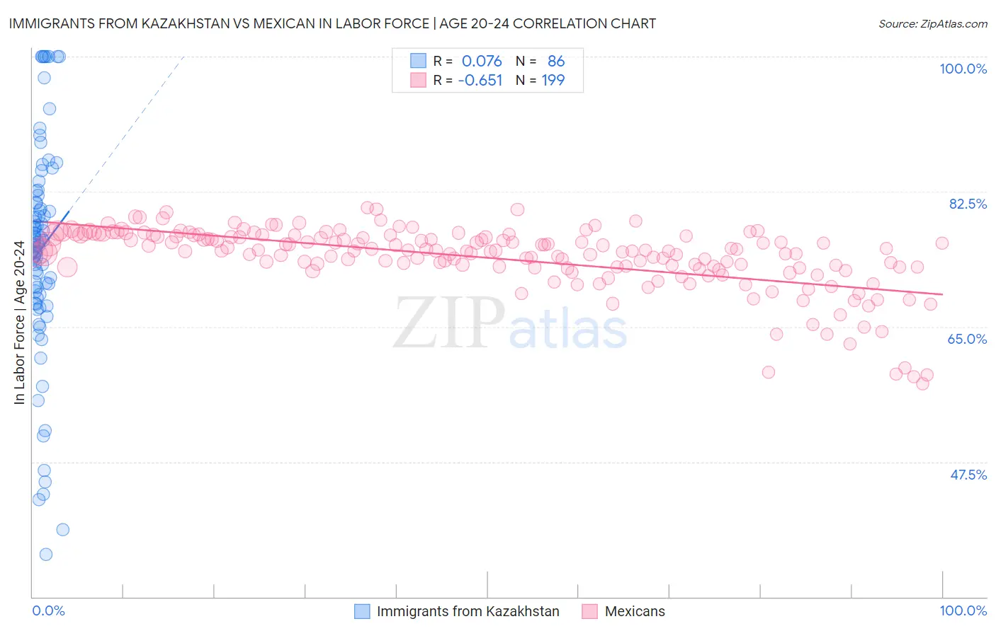 Immigrants from Kazakhstan vs Mexican In Labor Force | Age 20-24
