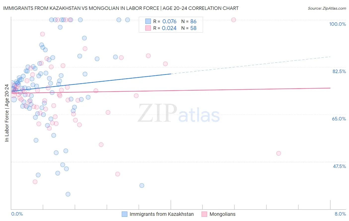 Immigrants from Kazakhstan vs Mongolian In Labor Force | Age 20-24