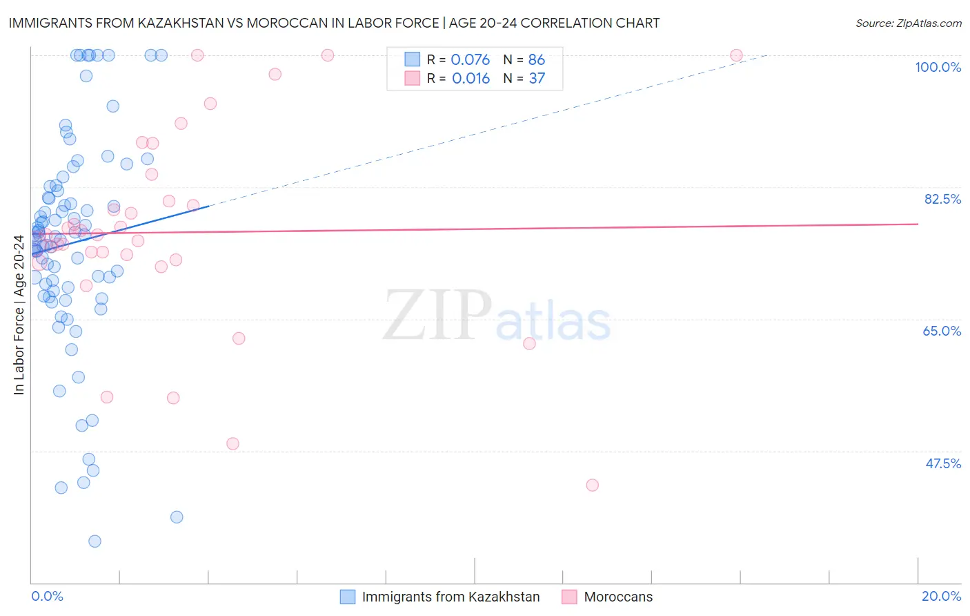 Immigrants from Kazakhstan vs Moroccan In Labor Force | Age 20-24