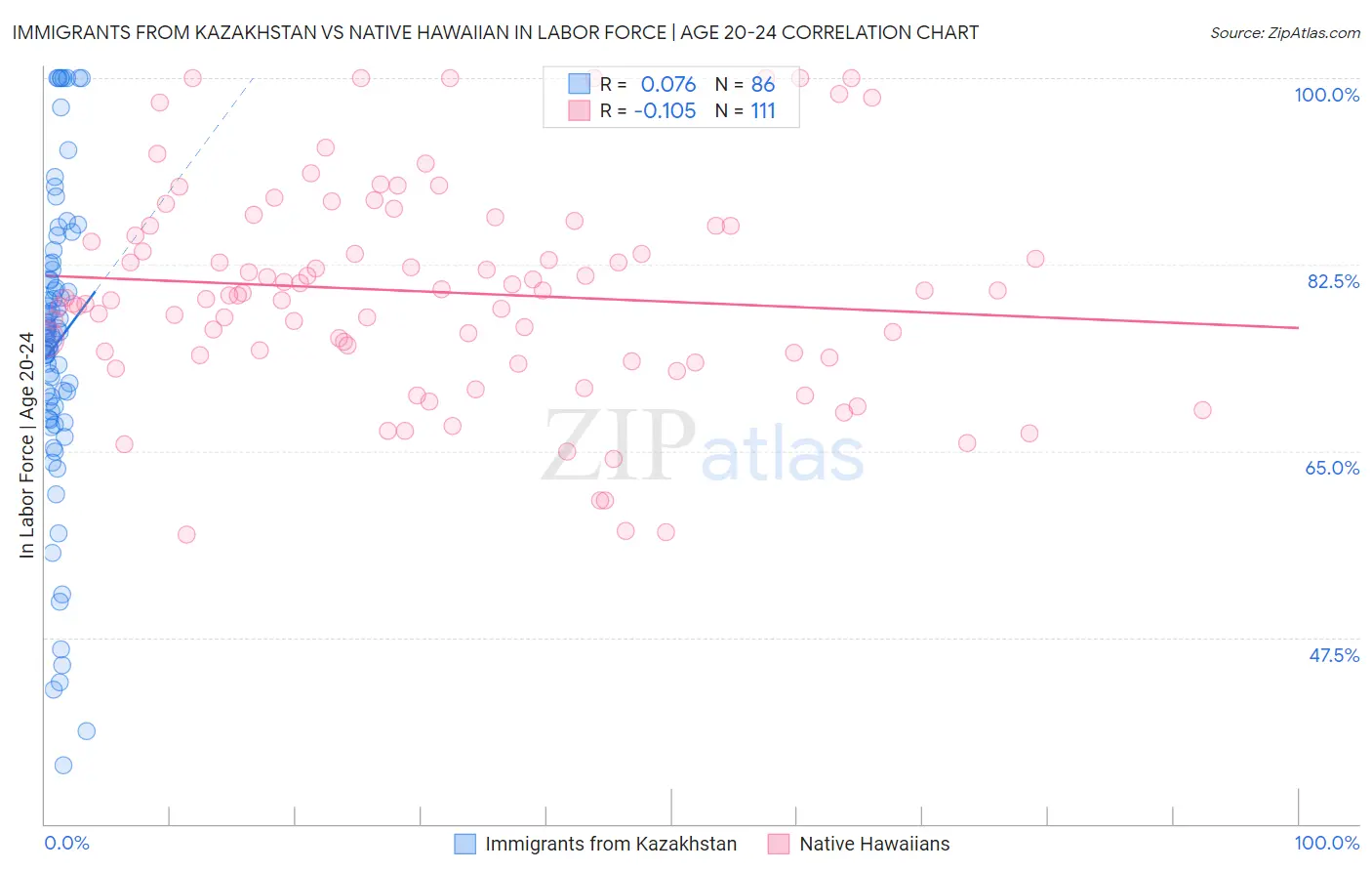 Immigrants from Kazakhstan vs Native Hawaiian In Labor Force | Age 20-24