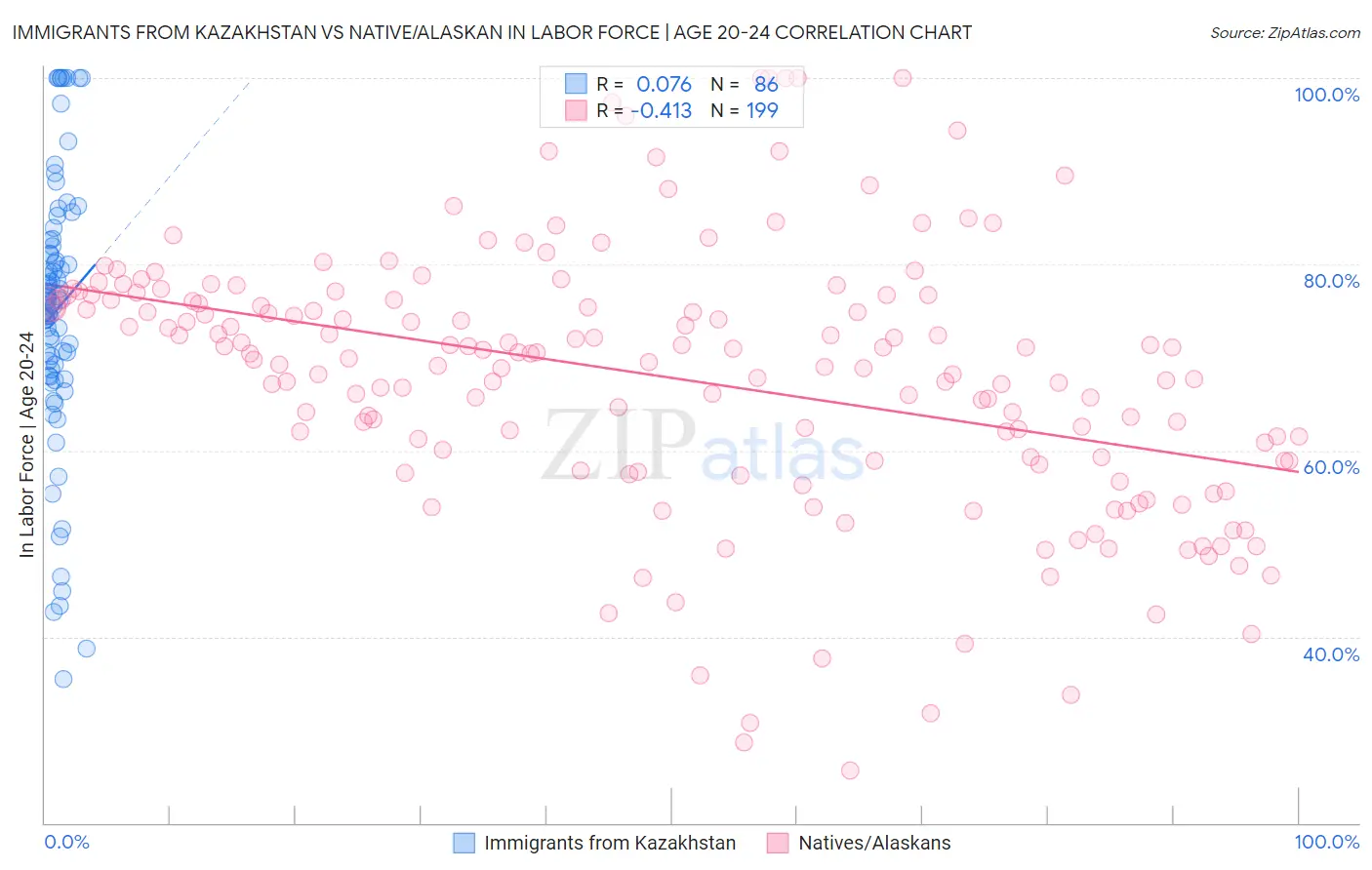 Immigrants from Kazakhstan vs Native/Alaskan In Labor Force | Age 20-24