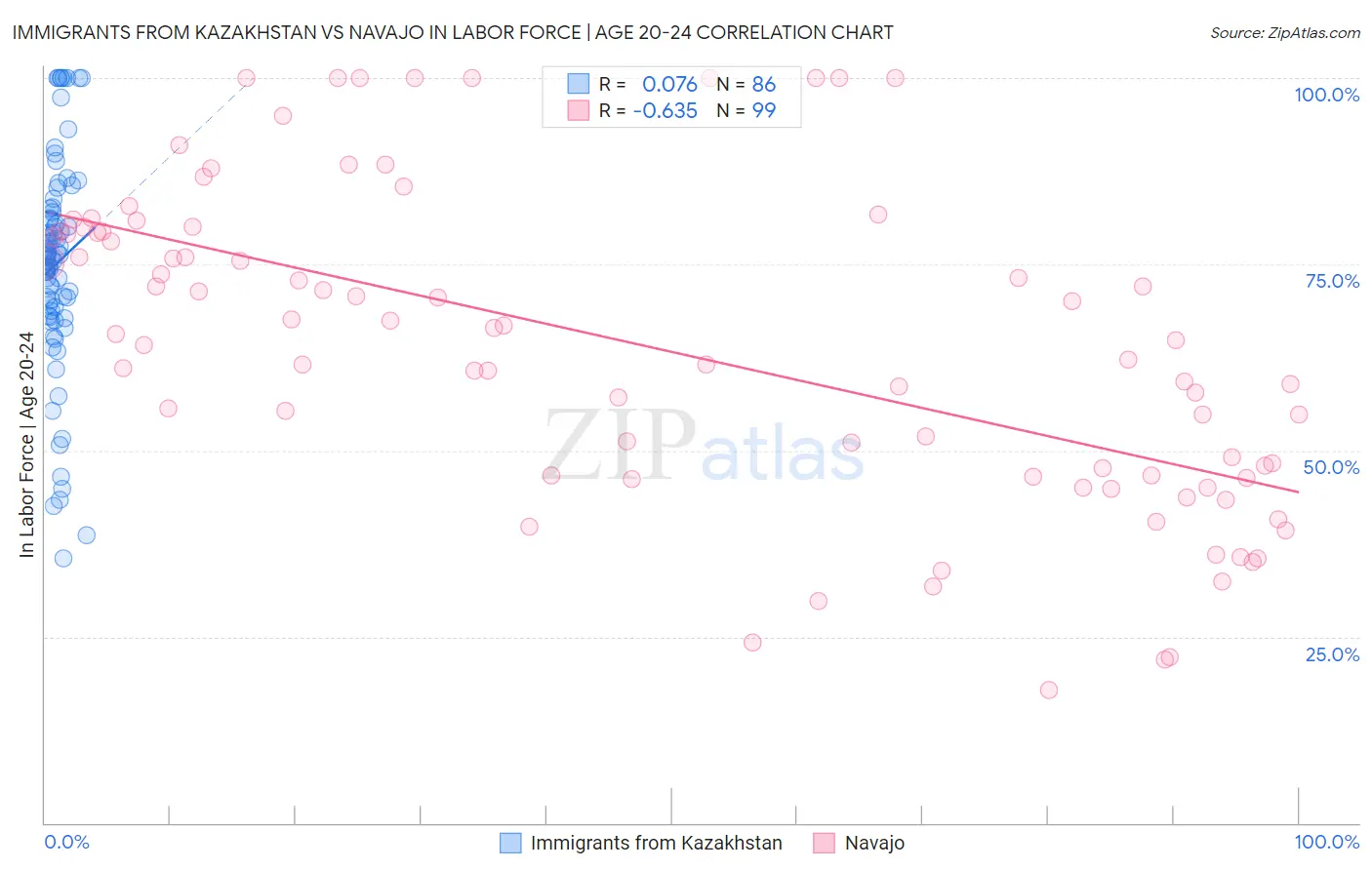 Immigrants from Kazakhstan vs Navajo In Labor Force | Age 20-24