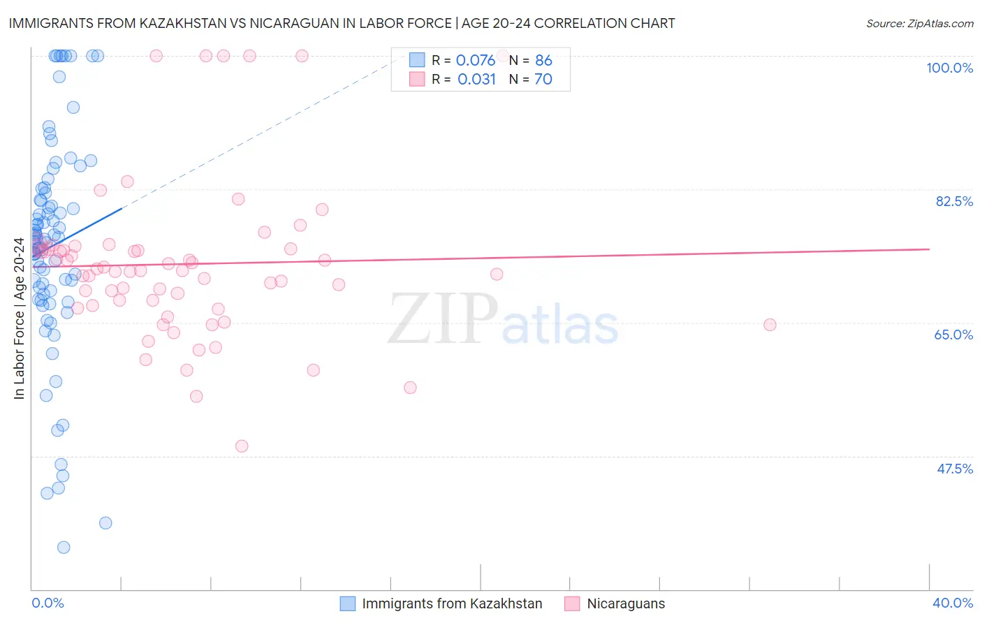 Immigrants from Kazakhstan vs Nicaraguan In Labor Force | Age 20-24