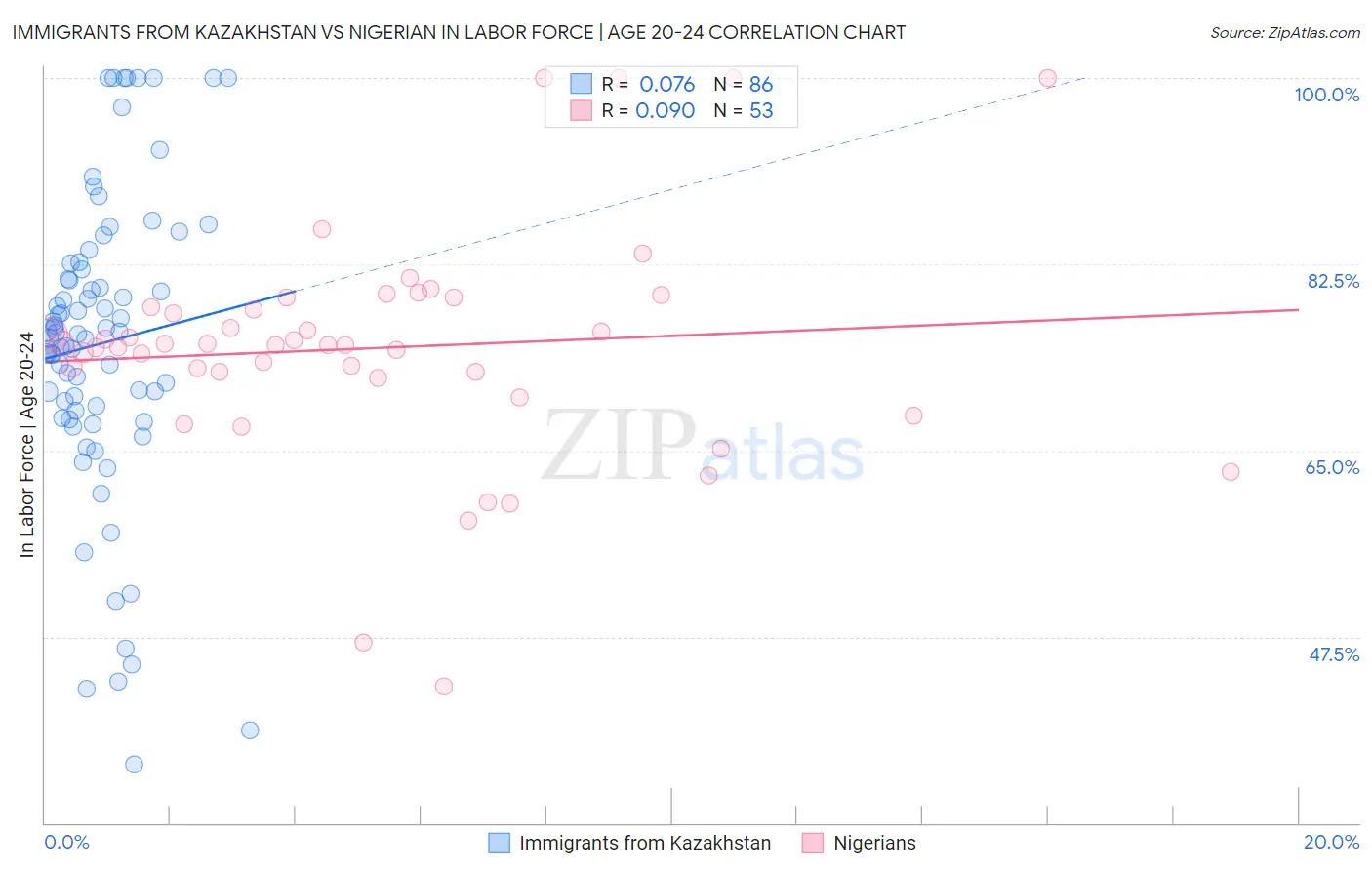 Immigrants from Kazakhstan vs Nigerian In Labor Force | Age 20-24