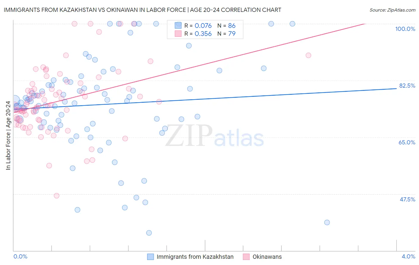 Immigrants from Kazakhstan vs Okinawan In Labor Force | Age 20-24