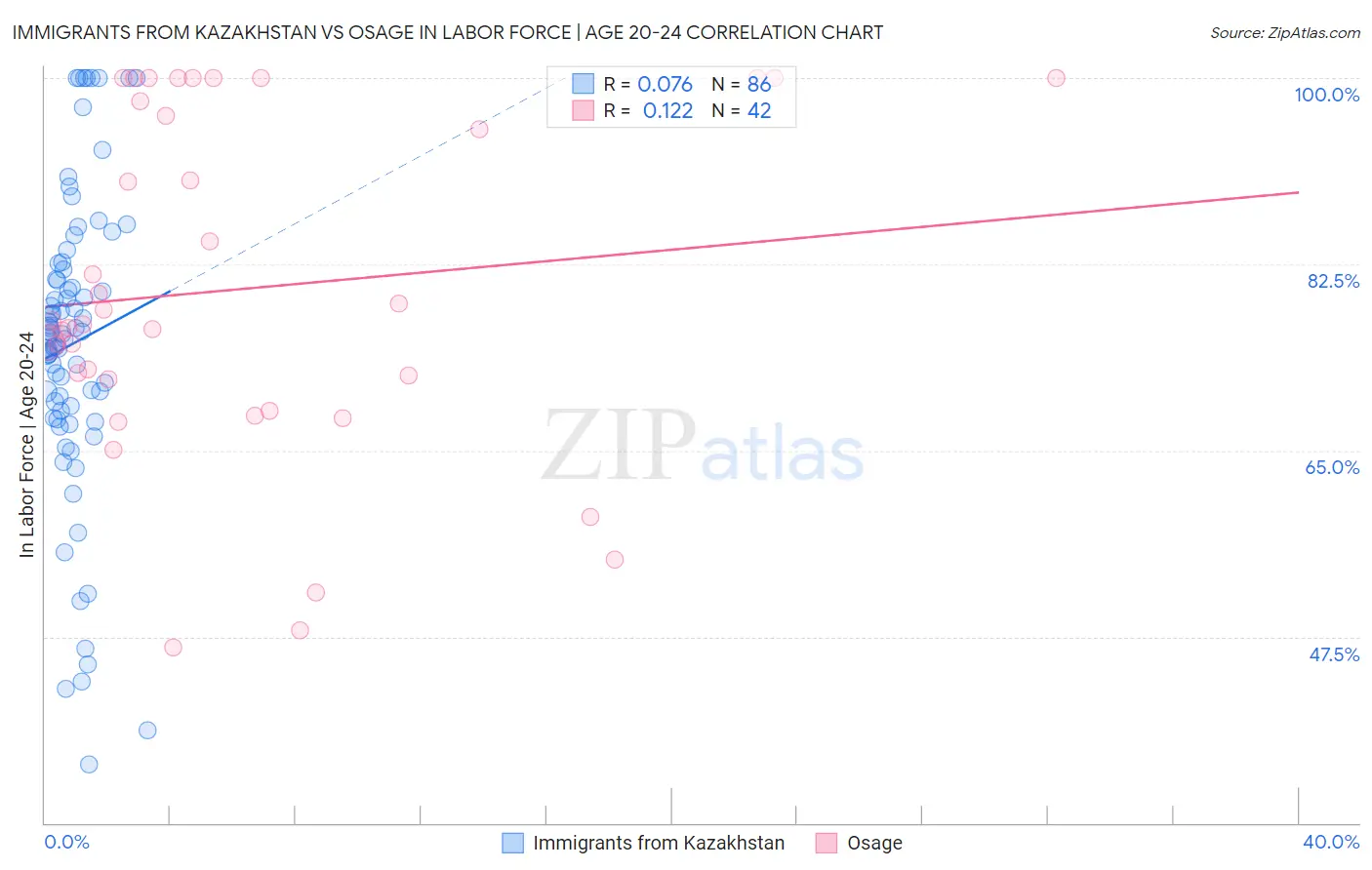 Immigrants from Kazakhstan vs Osage In Labor Force | Age 20-24