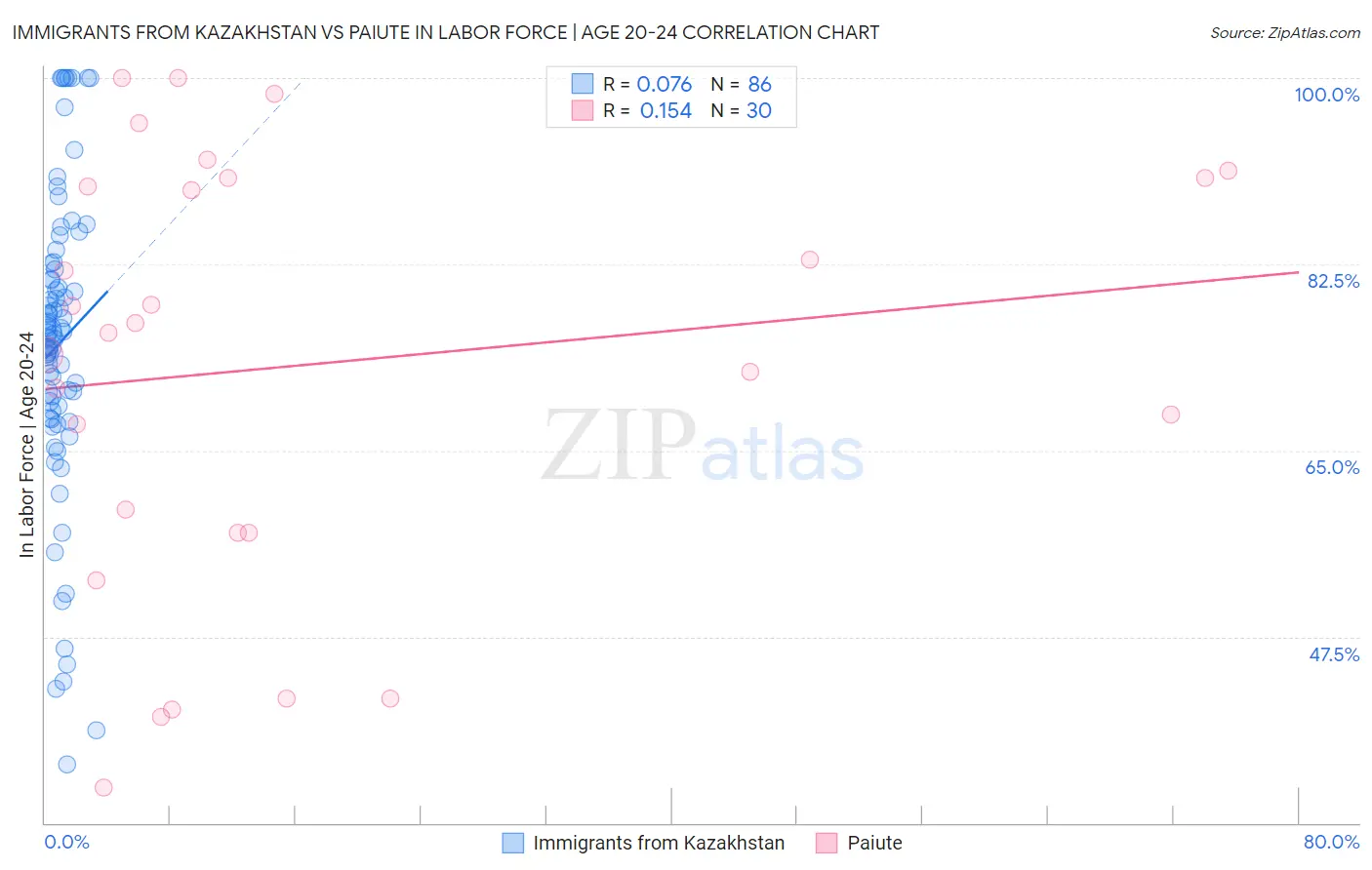 Immigrants from Kazakhstan vs Paiute In Labor Force | Age 20-24