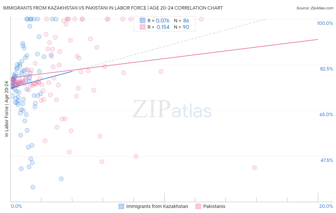 Immigrants from Kazakhstan vs Pakistani In Labor Force | Age 20-24