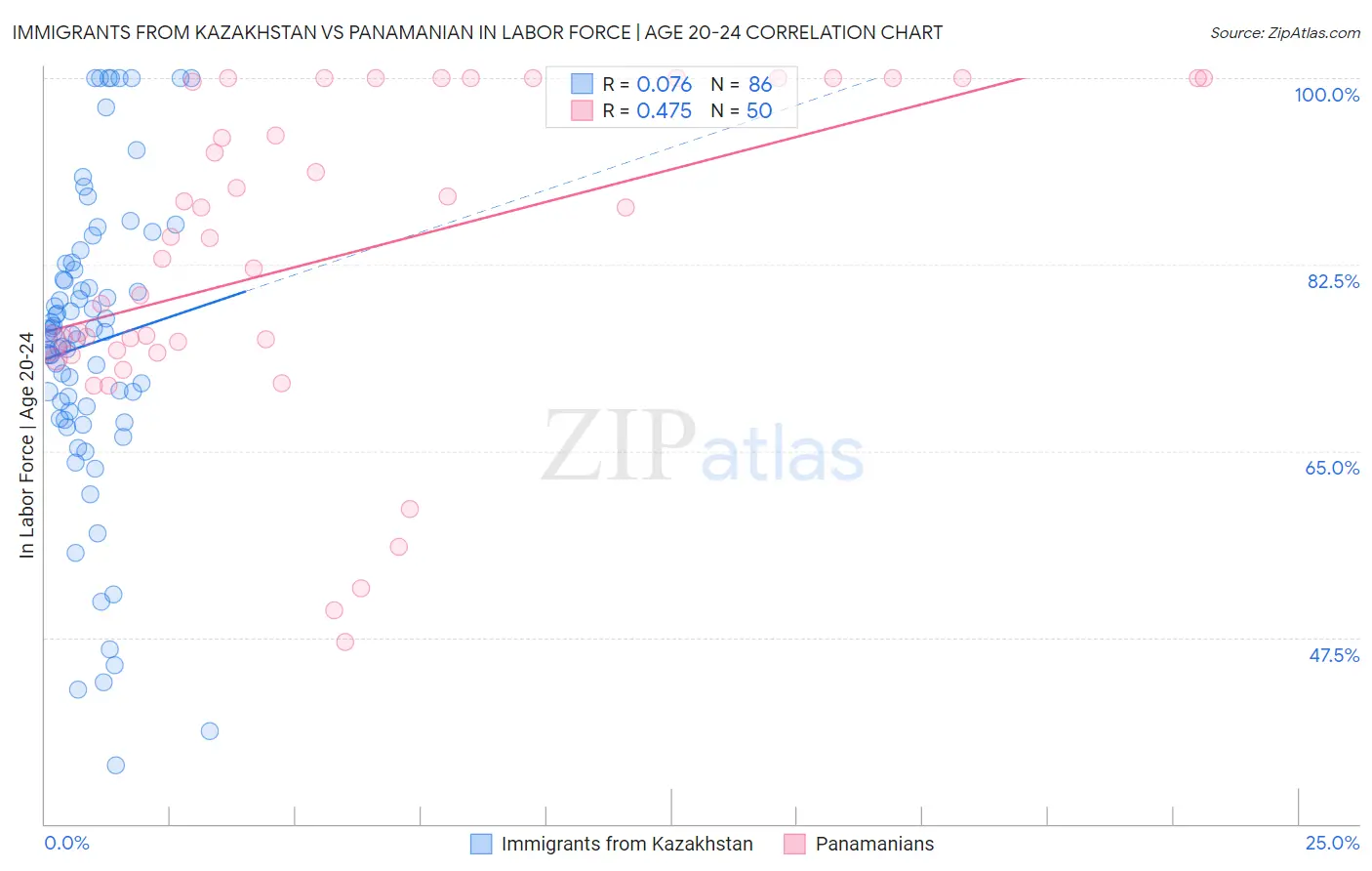 Immigrants from Kazakhstan vs Panamanian In Labor Force | Age 20-24