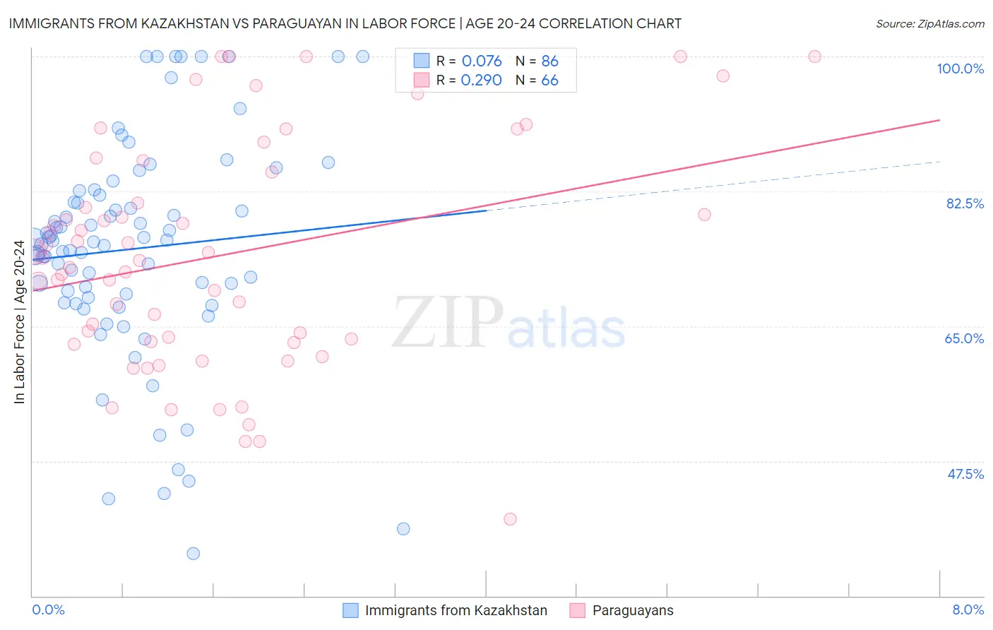 Immigrants from Kazakhstan vs Paraguayan In Labor Force | Age 20-24