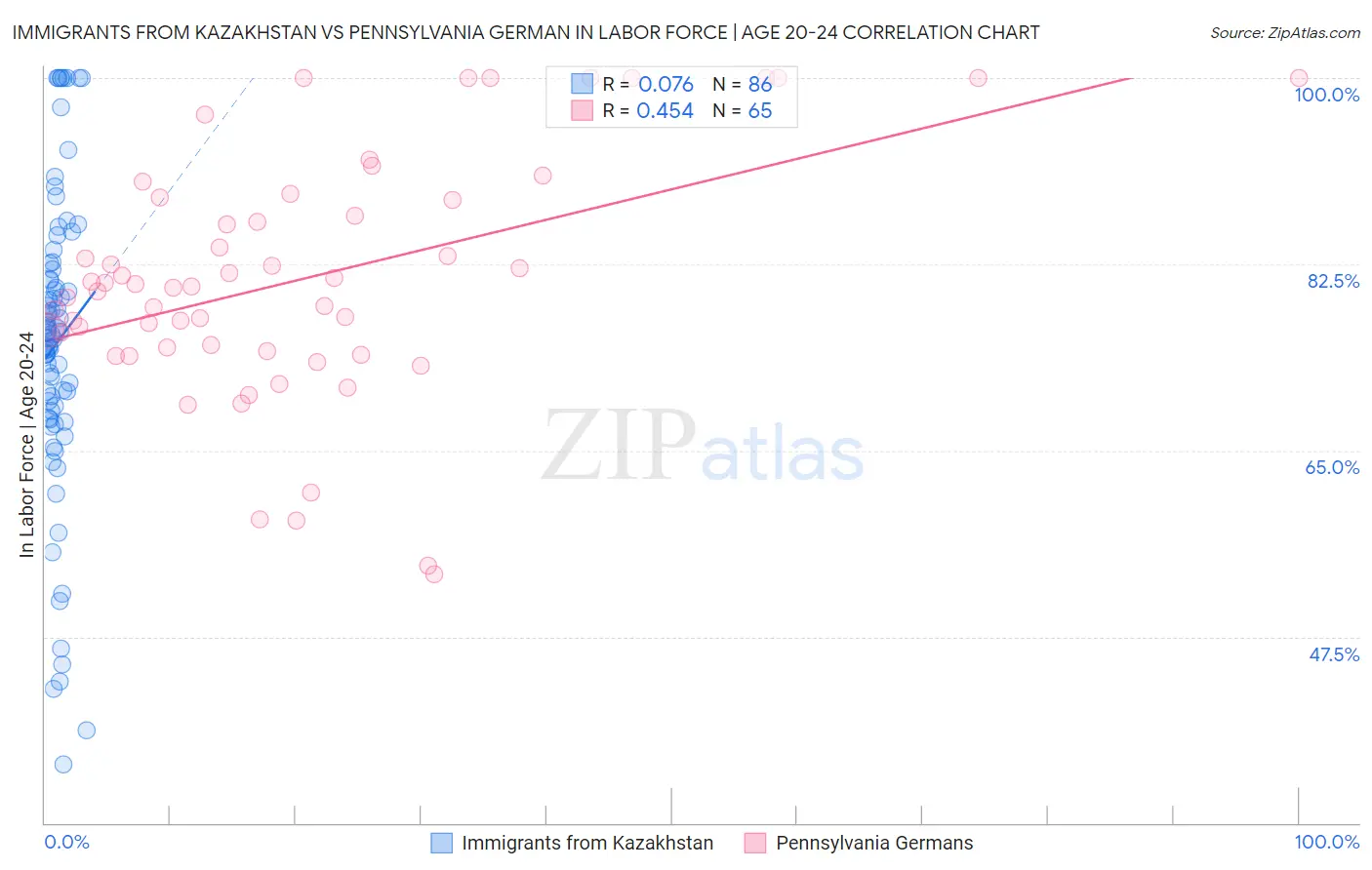 Immigrants from Kazakhstan vs Pennsylvania German In Labor Force | Age 20-24