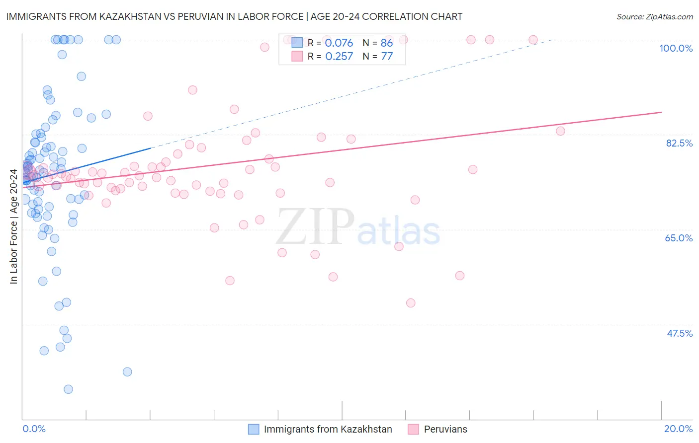 Immigrants from Kazakhstan vs Peruvian In Labor Force | Age 20-24