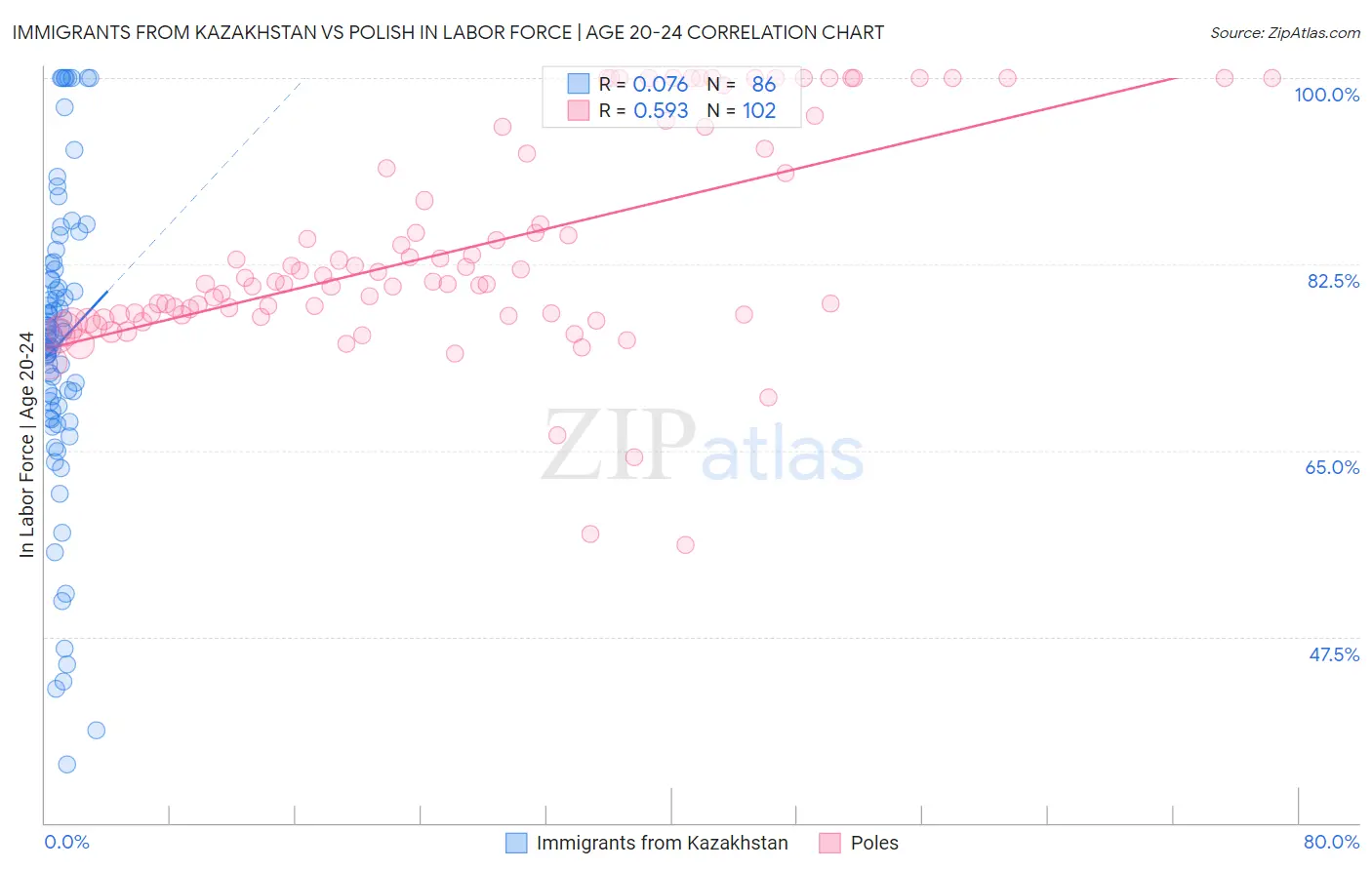 Immigrants from Kazakhstan vs Polish In Labor Force | Age 20-24